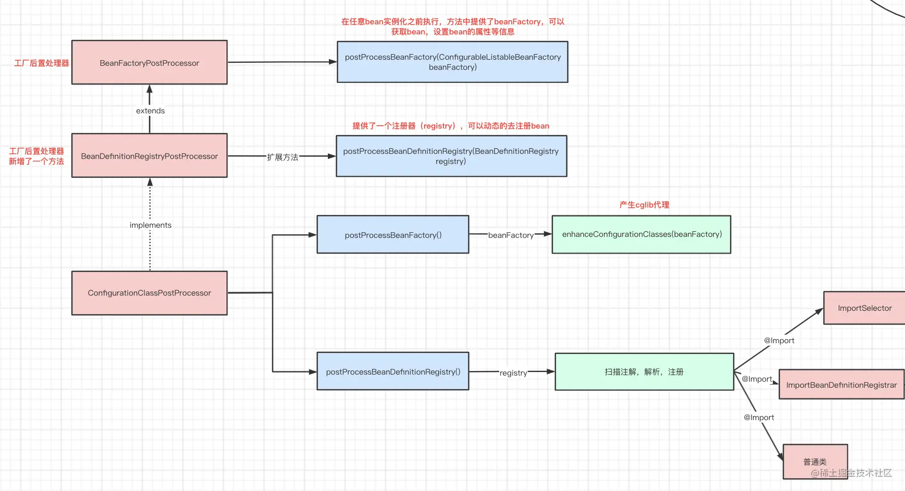 【Spring源码】工厂后置处理器之Configuratio