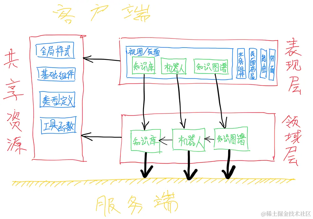 「分层」模式的模块关系