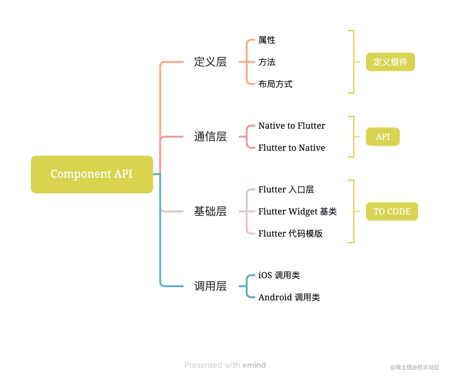 Component API.png
