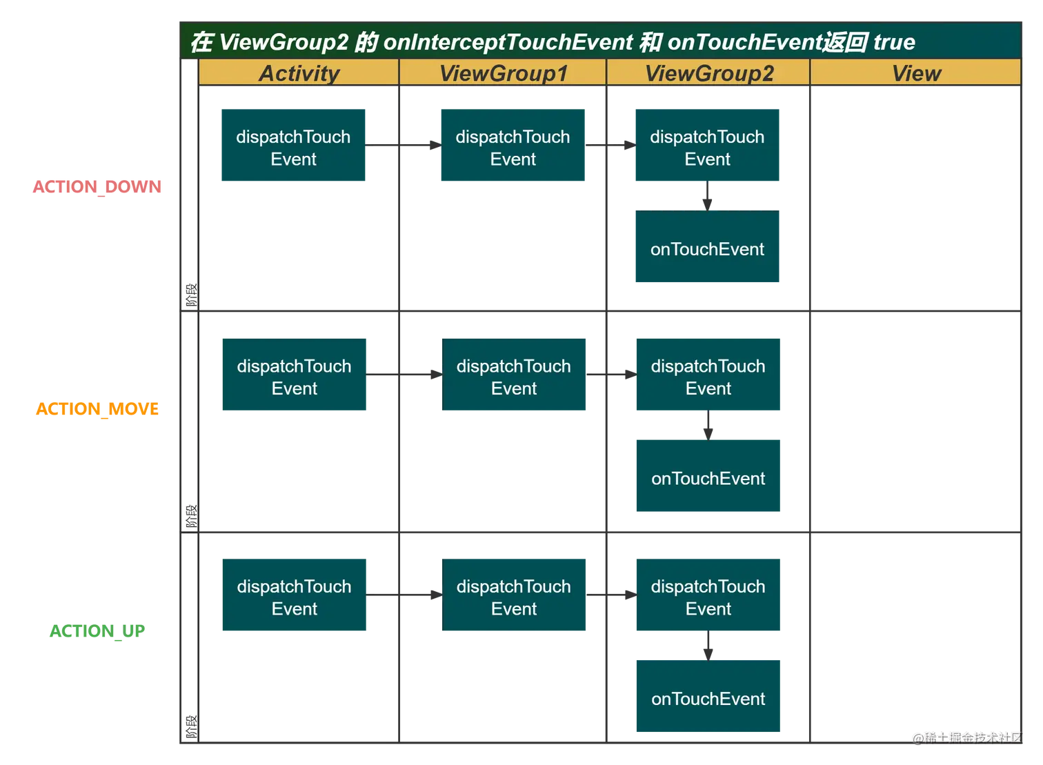 在 ViewGroup2 的 onInterceptTouchEvent 和 onTouchEvent返回 true.png