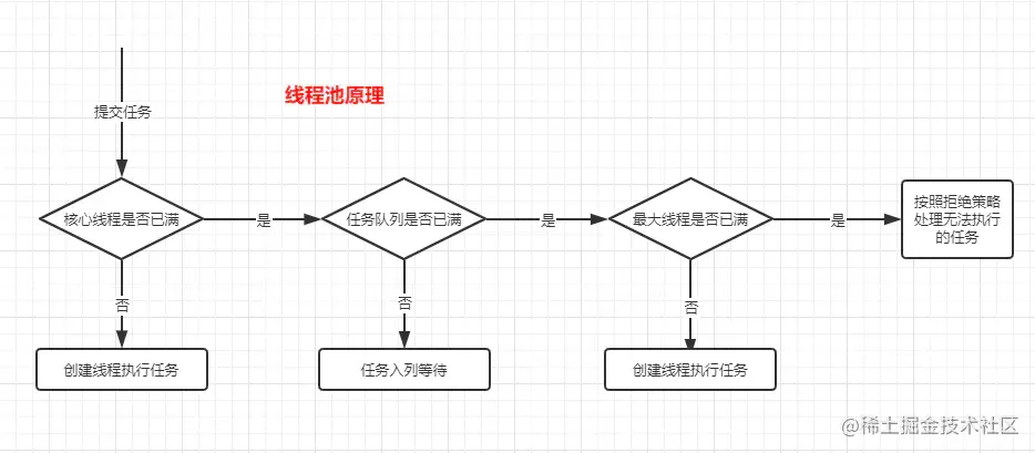 线程池执行原理