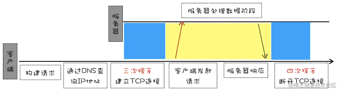 HTTP/0.9请求流程图