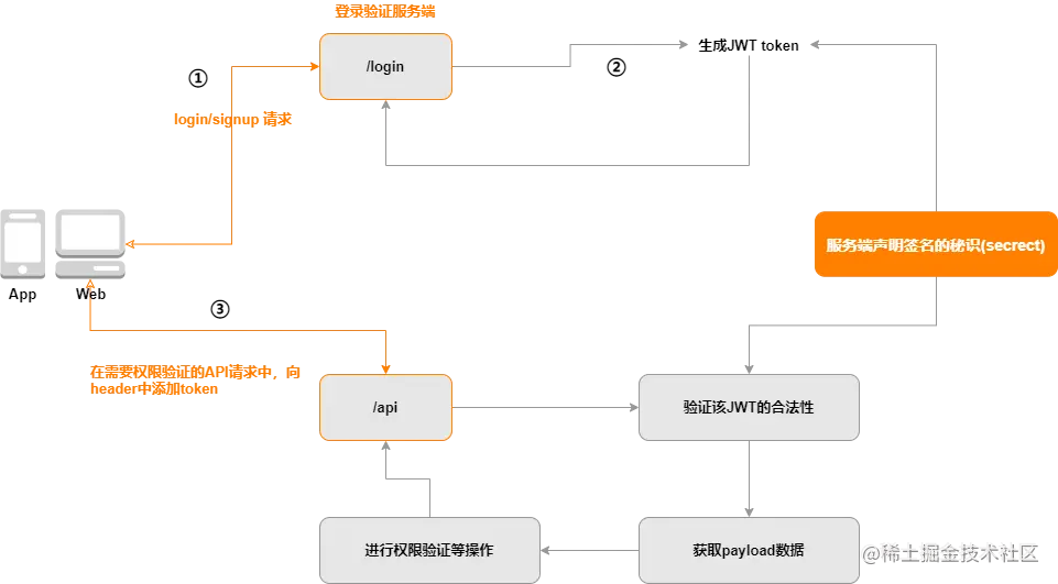 jwt-issued-and-then-used.png