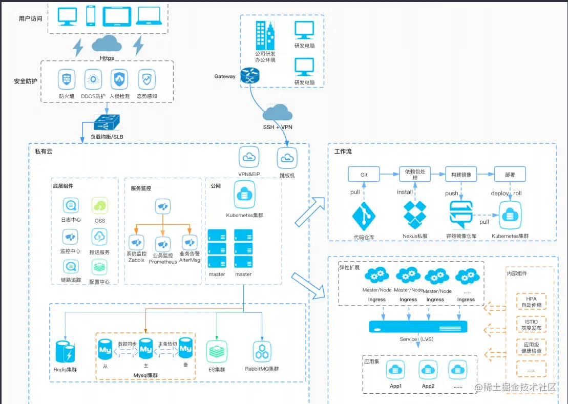 高可用分布式系统架构