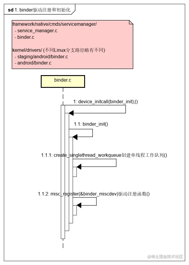 1. binder驱动注册和初始化.png