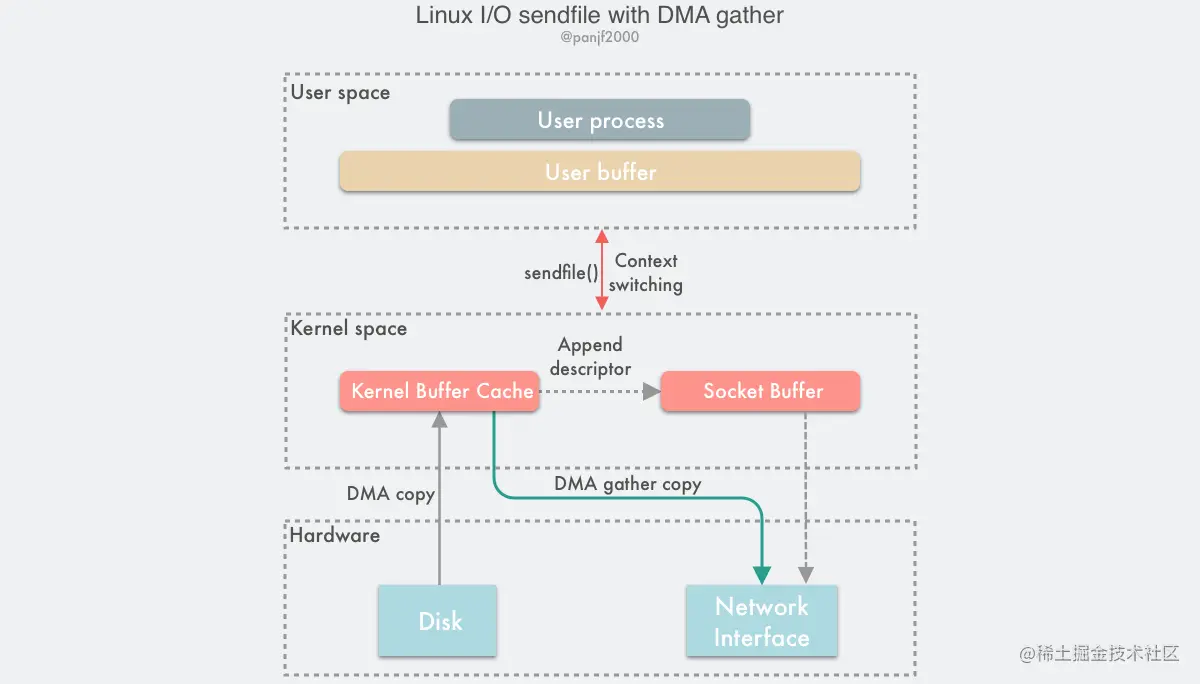 Linux-io-sendfile-dma-gather.png