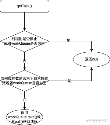 Pool de threads getTask() processus d'exécution.png