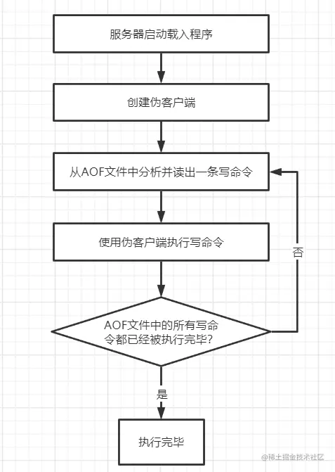 AOF文件载入流程图