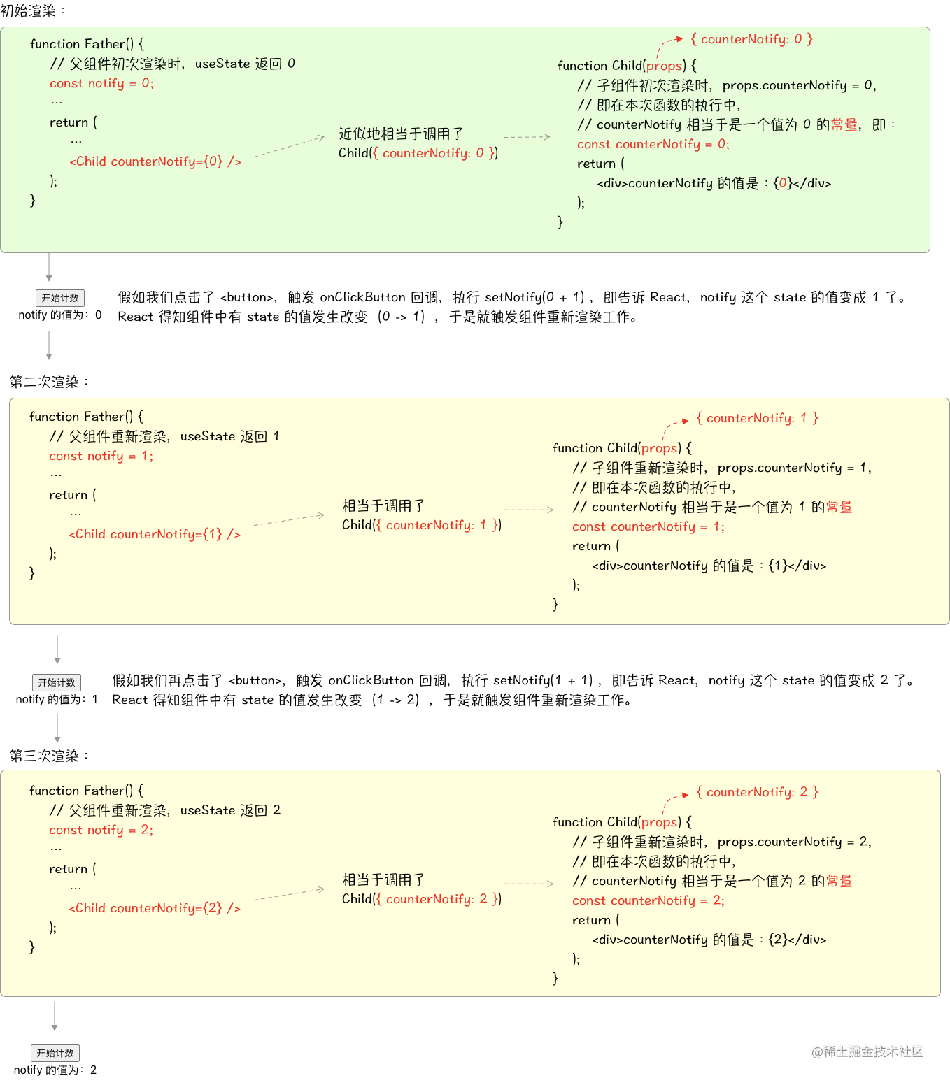 函數組件其實只是一個返回了 react 元素的 javascript 函數