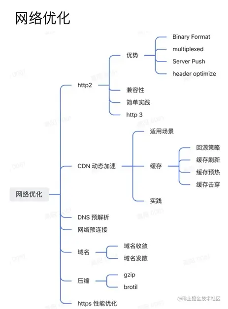 网络优化.png
