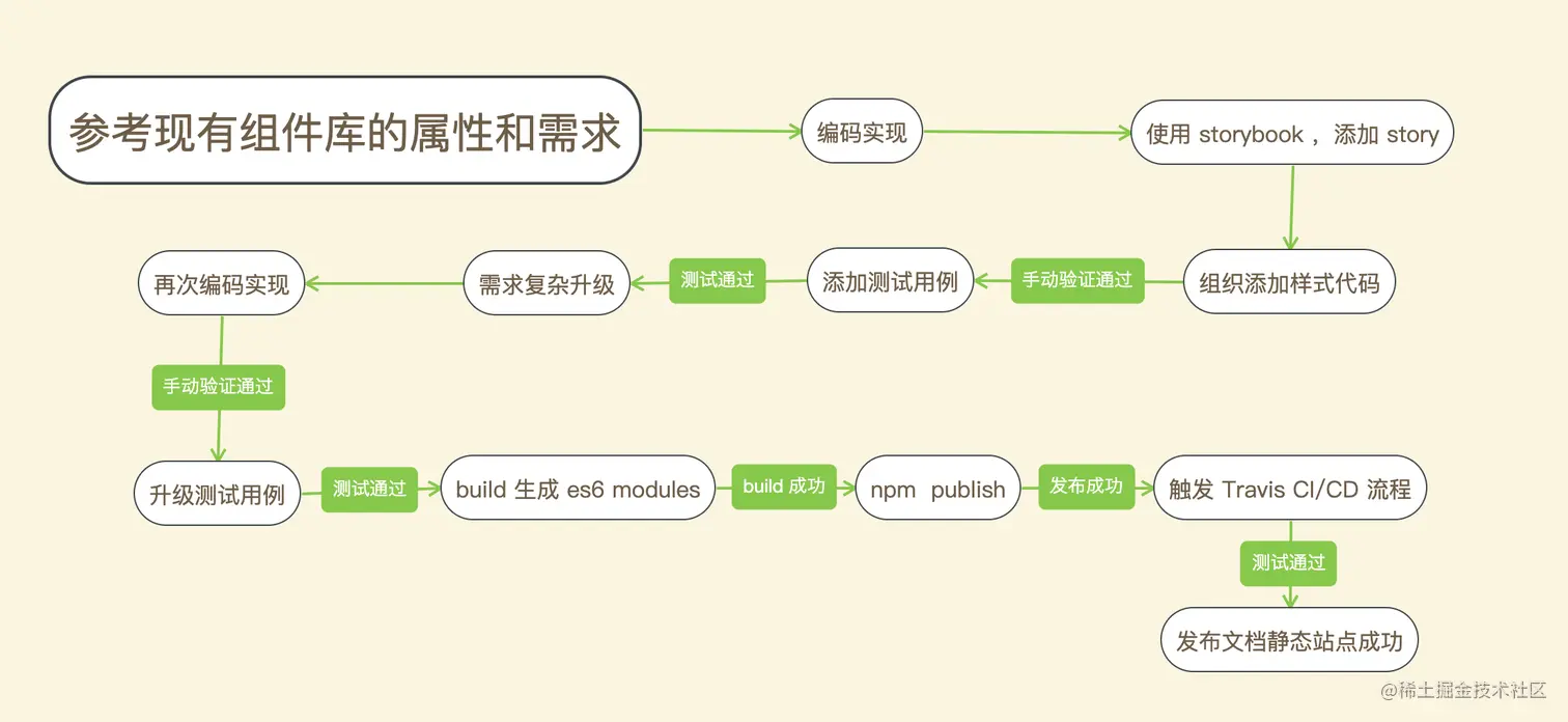 组件库开发流程
