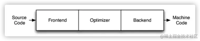 传统编译器设计