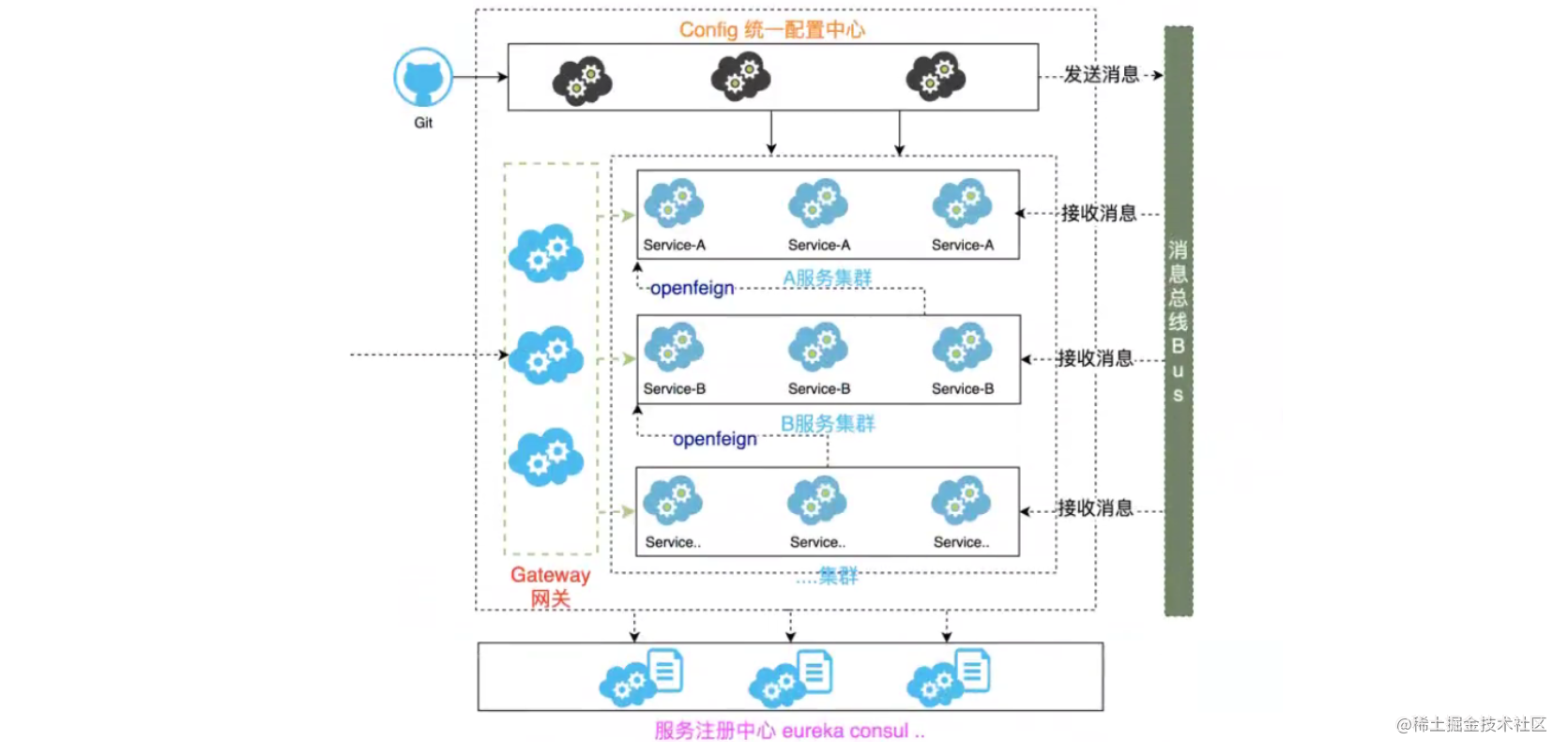 【SpringCloud】2. First understanding SpringCloud - Moment For Technology
