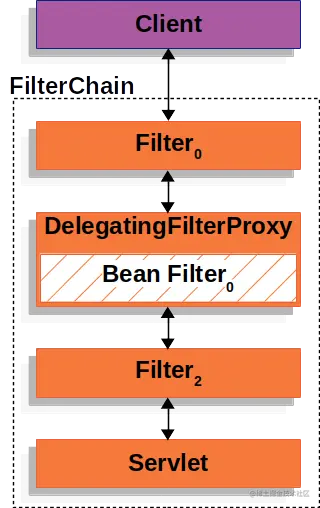DelegatingFilterProxy-FilterChain.png