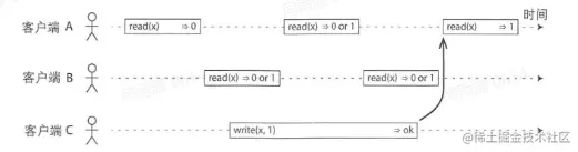 读请求和写请求并发时可能读到旧值