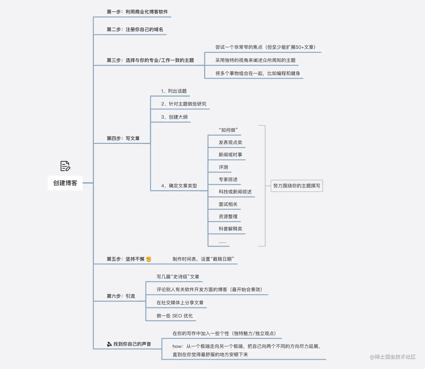 大学生职业思维导图图片