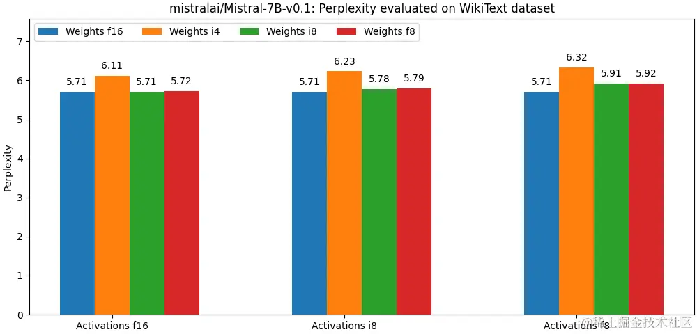 mistralai/Mistral-7B-v0.1 在 Lambada 数据集上的预测准确度