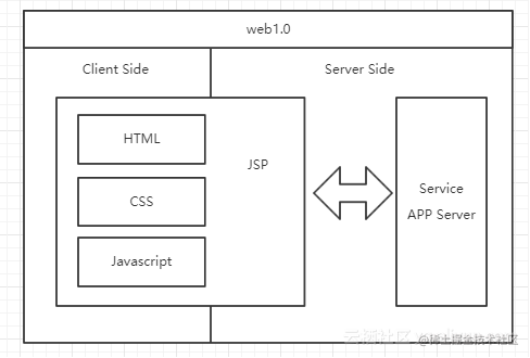 谈谈你对mvc Mvp 和mvvm 的理解 掘金