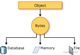serialization-process.gif