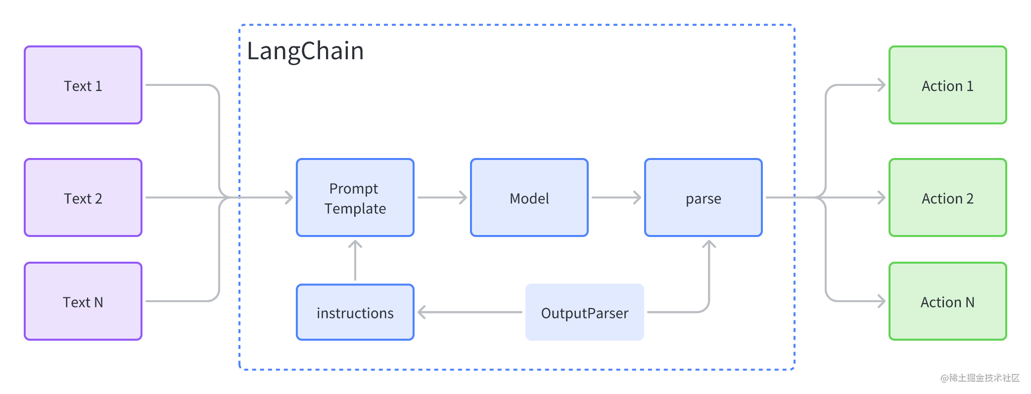 使用 LangChain 开发 LLM 应用（2）：模型, 提示词以及数据解析 掘金