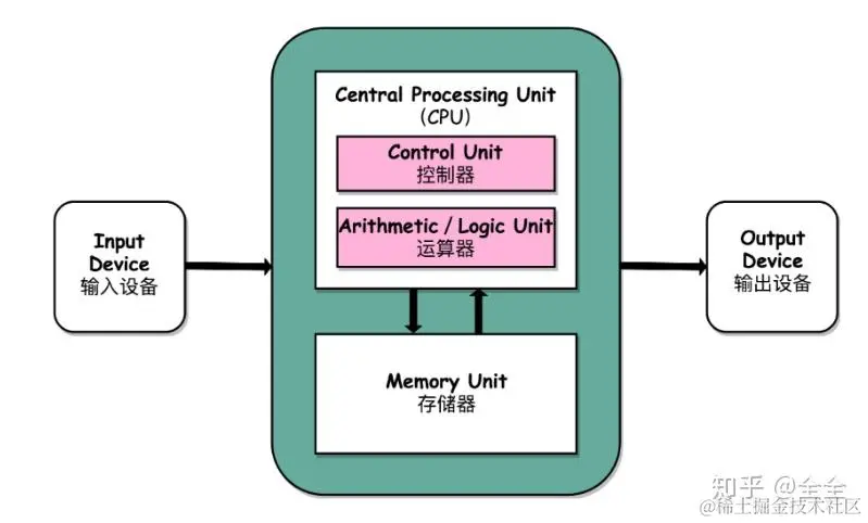 冯诺依曼计算机结构.jpg