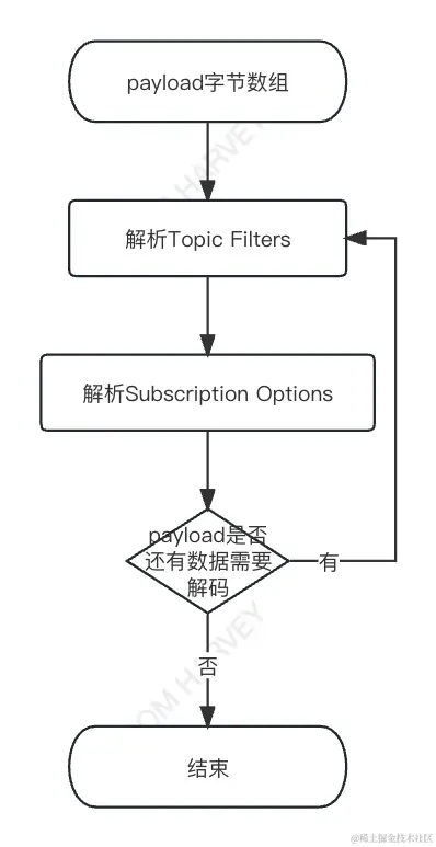 Mqtt-Java深入理解有效载荷解析