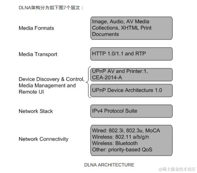 DLNA架构图.png