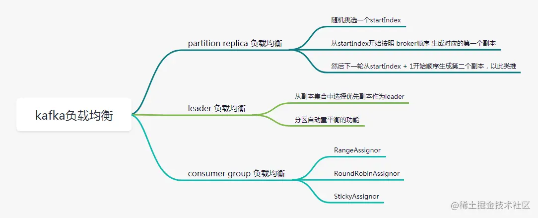 kafka负载均衡partitionreplica负载