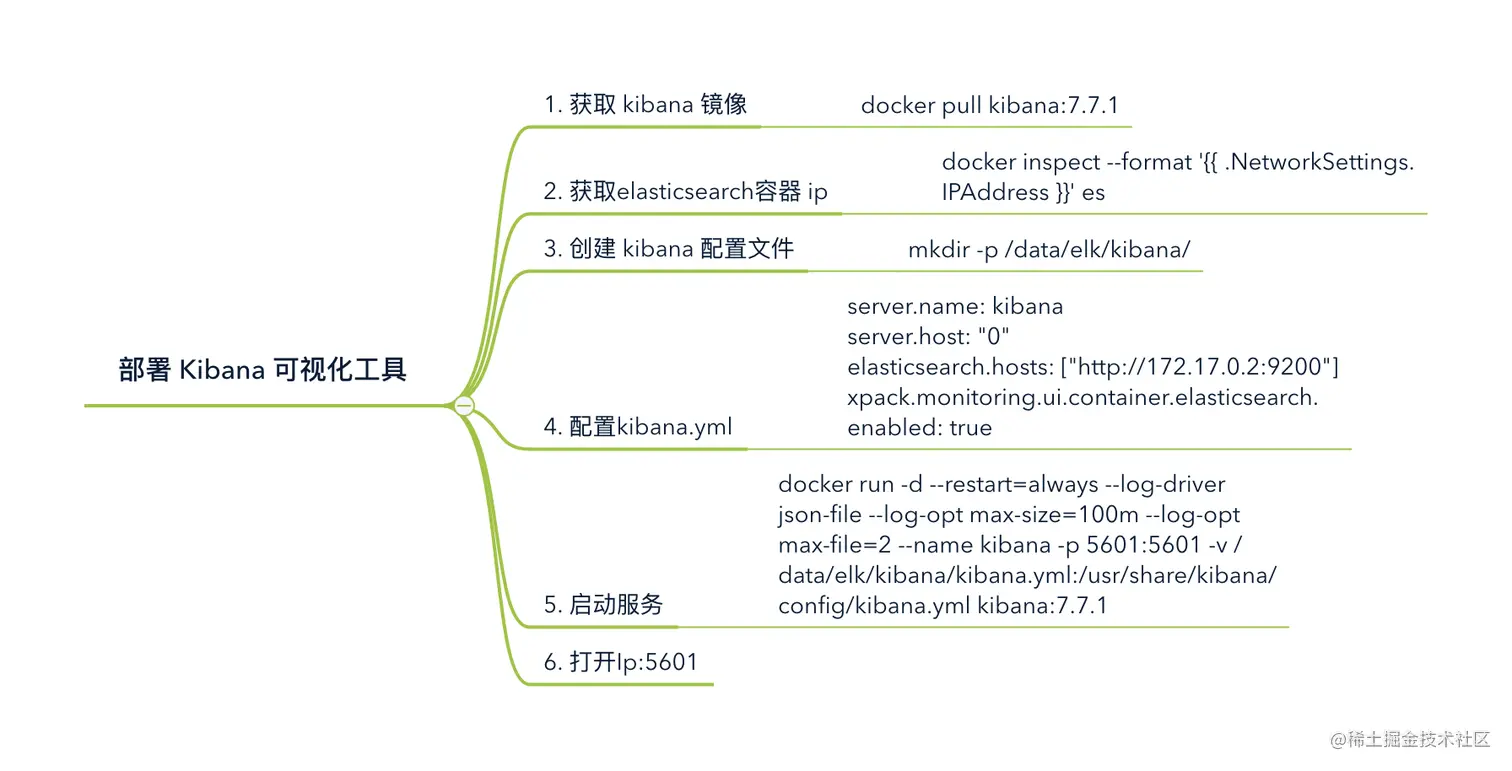 部署 Kibana 可视化工具1.png