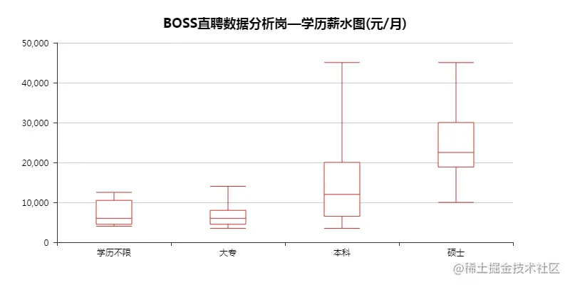 BOOS直聘学历薪水图