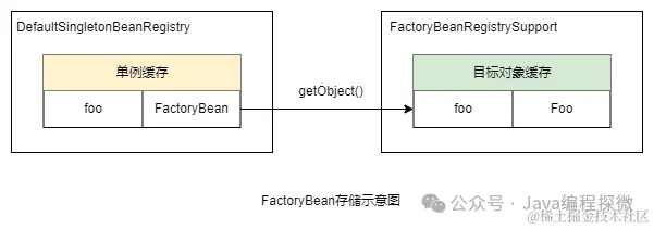 11.3 FactoryBean存储示意图.png