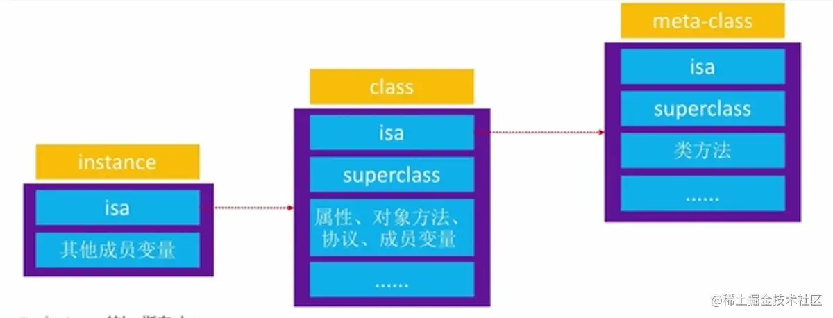 isa指针