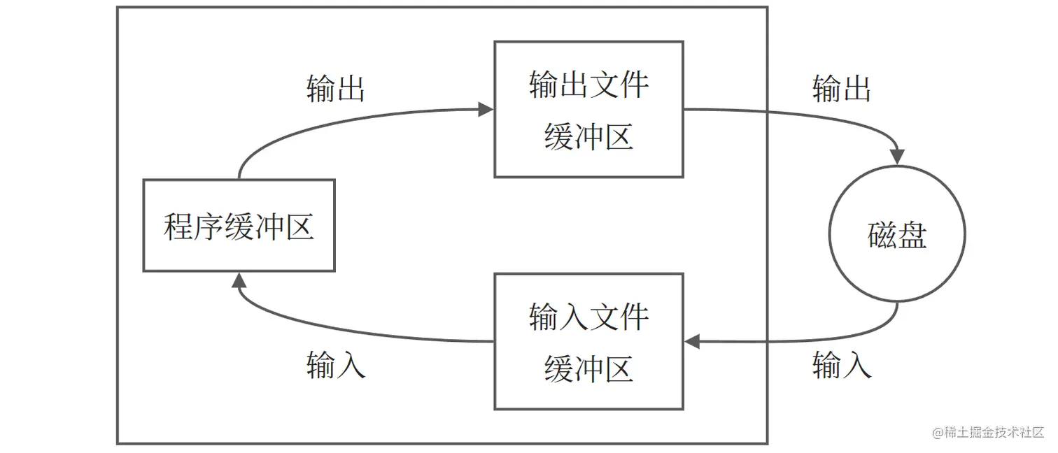 文件缓冲区示意图