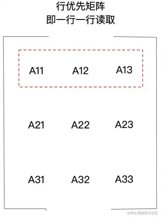 行优先矩阵.webp