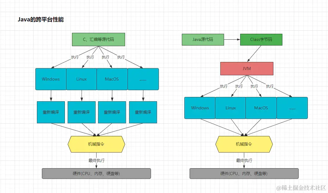 Java的跨平台支撑