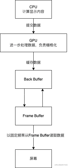 Android绘制原理双缓存机制示意图.png