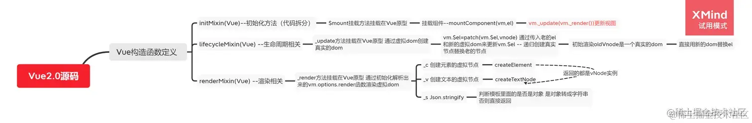 vue初始化渲染.awebp