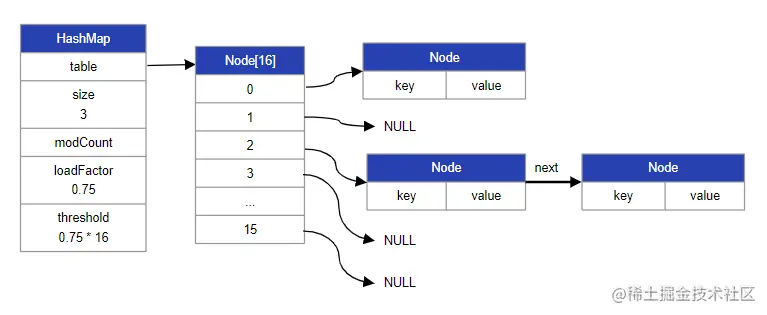 HashMap的数据结构