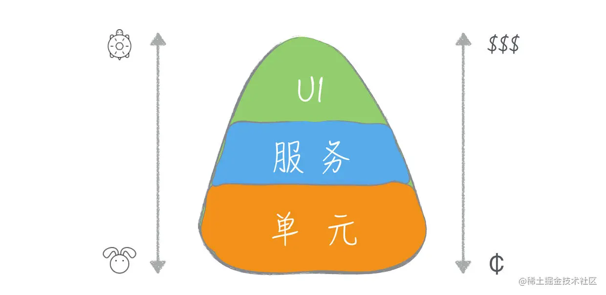 测试金字塔模型