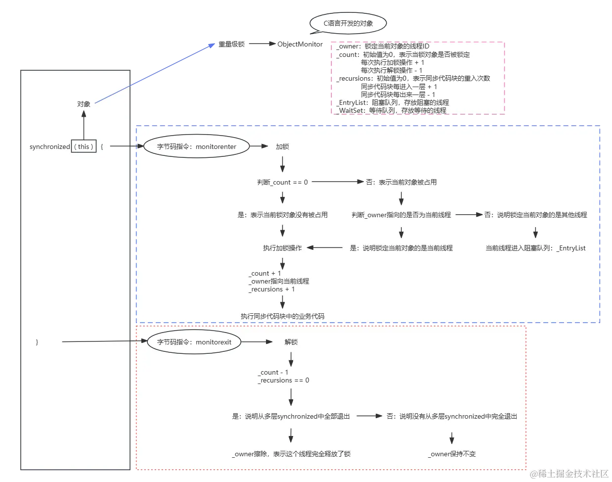 Java多线程锁底层原理.png