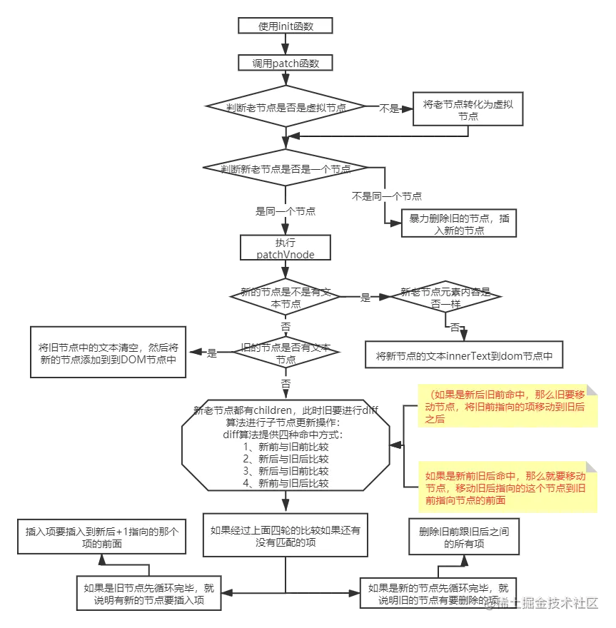 vue 虚拟节点diff过程.png