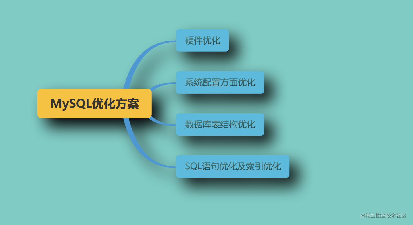 MySQL优化