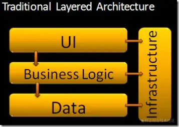 Traditional Layered Architecture.webp