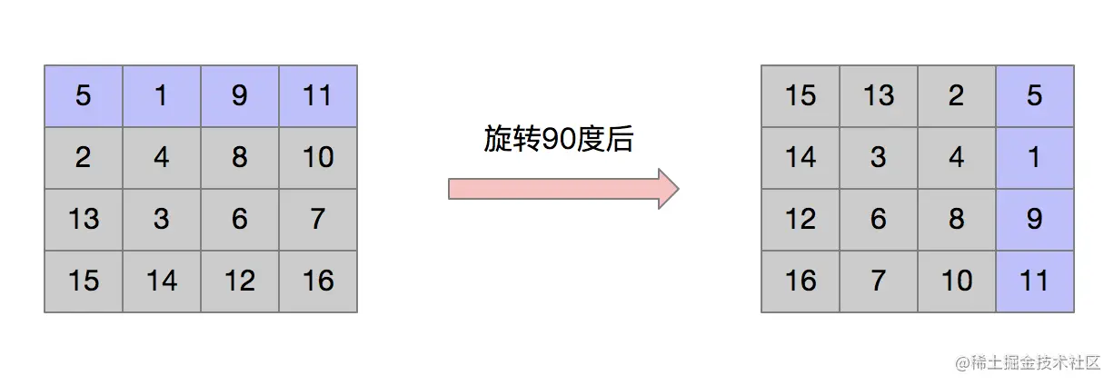 顺时针旋转数组