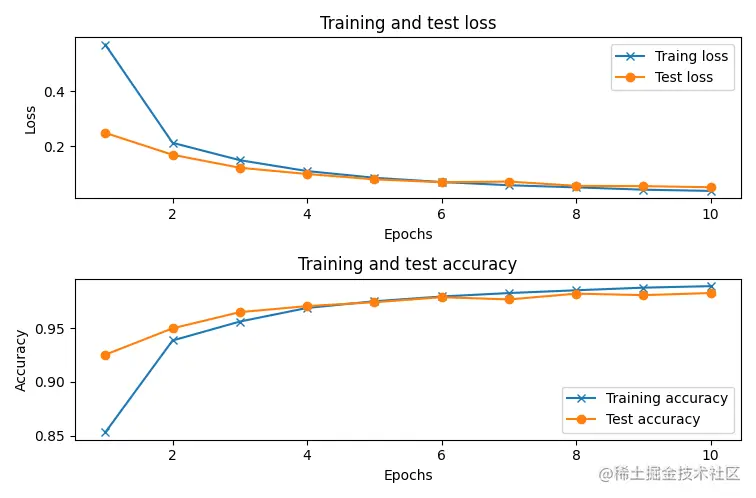 模型训练过程监测