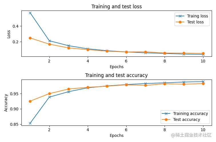 Model training process monitoring