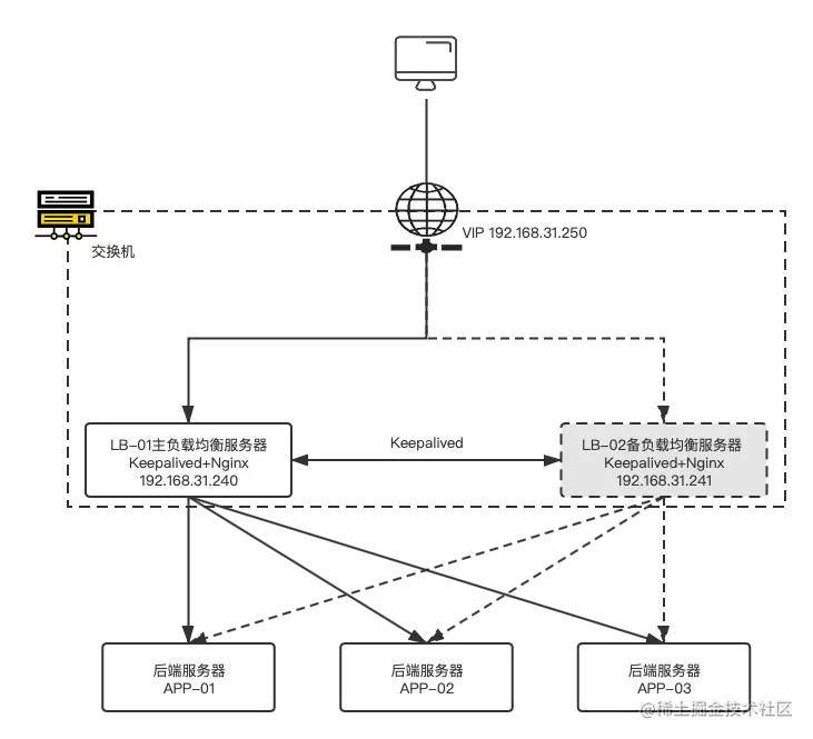 Keepalived+Nginx搭建主备双机高可用负载均衡集