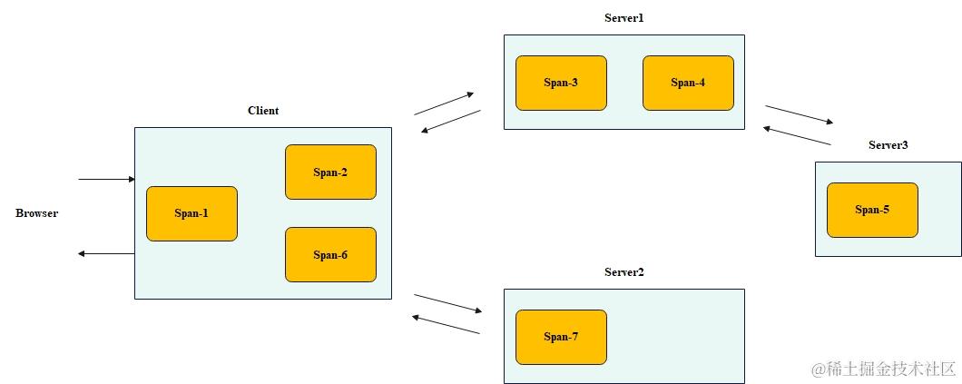 分布式链路追踪-抽象Span模型1