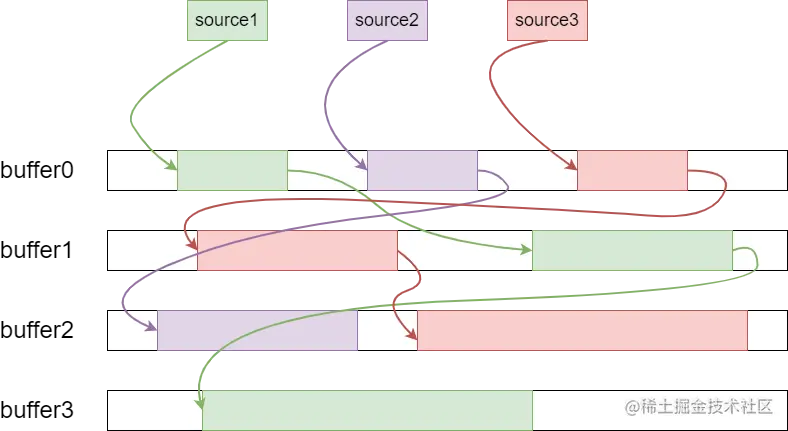 ByteBlockPool概念图.png