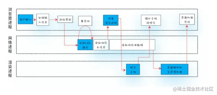 输入URL到页面展示